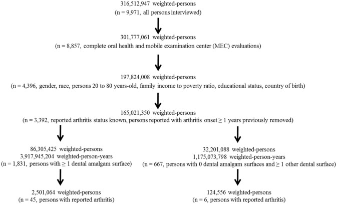 Dental Amalgams and the Incidence Rate of Arthritis among American Adults.