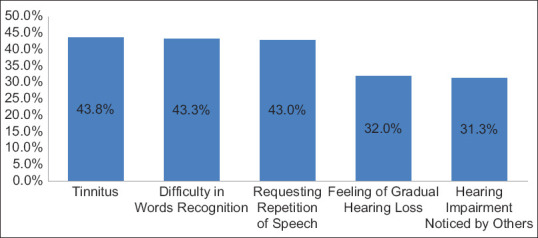 Hearing impairment in military personnel in Eastern Saudi Arabia.