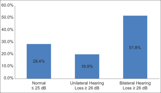 Hearing impairment in military personnel in Eastern Saudi Arabia.