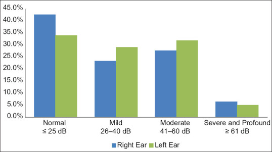 Hearing impairment in military personnel in Eastern Saudi Arabia.