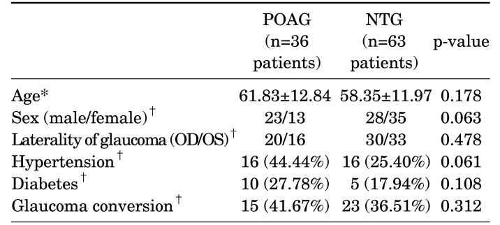 Clinical Evaluation of Unilateral Open-Angle Glaucoma: A Two-Year Follow-Up Study.