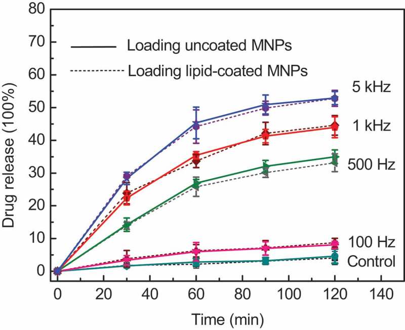 Drug release and magneto-calorific analysis of magnetic lipid microcapsules for potential cancer therapeutics.