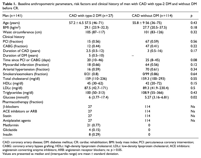 The influence of cardiac rehabilitation on heart rate variability indices in men with type 2 diabetes and coronary artery disease.