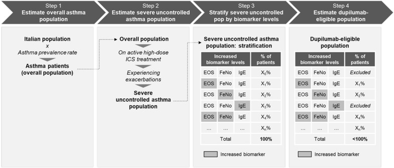 Defining type 2 asthma and patients eligible for dupilumab in Italy: a biomarker-based analysis.