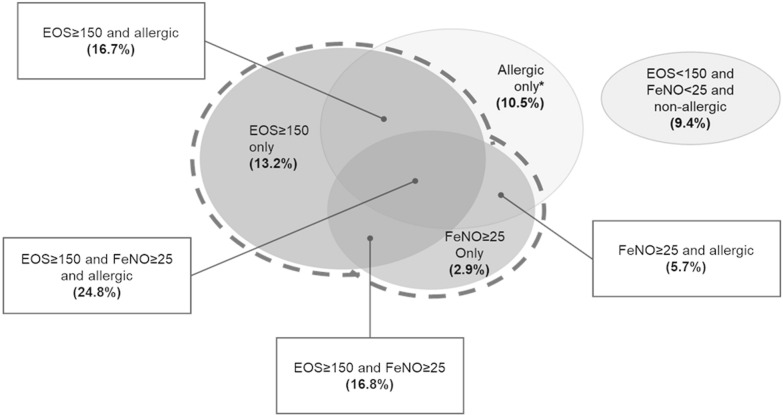 Defining type 2 asthma and patients eligible for dupilumab in Italy: a biomarker-based analysis.