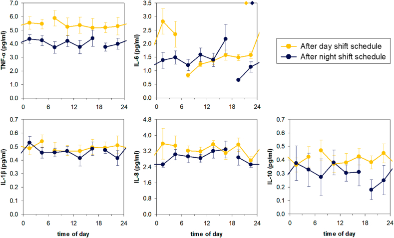 Night shift schedule alters endogenous regulation of circulating cytokines