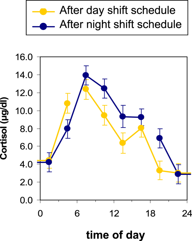 Night shift schedule alters endogenous regulation of circulating cytokines