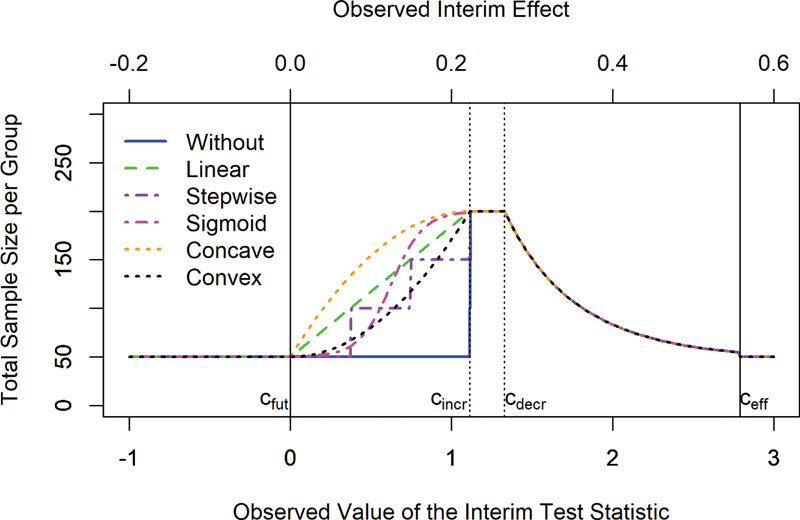 Smoothing Corrections for Improving Sample Size Recalculation Rules in Adaptive Group Sequential Study Designs.