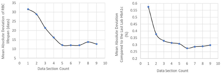 Accurate prediction of HbA1c by continuous glucose monitoring using a kinetic model with patient-specific parameters for red blood cell lifespan and glucose uptake.