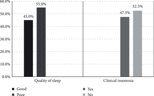 Prevalence of Insomnia among Pancreatic Cancer Patients following Pancreaticoduodenectomy.