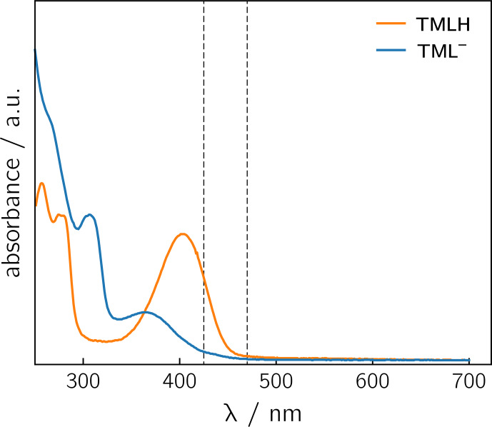 Non-classical disproportionation revealed by photo-chemically induced dynamic nuclear polarization NMR.