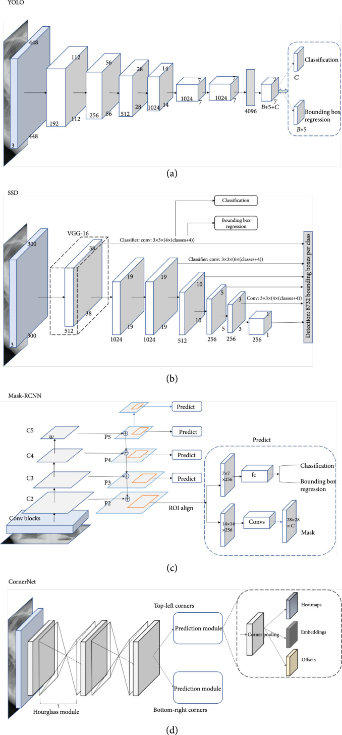 Advances in Deep Learning-Based Medical Image Analysis.