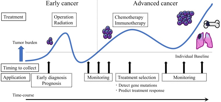 Extracellular vesicles as a promising biomarker resource in liquid biopsy for cancer.