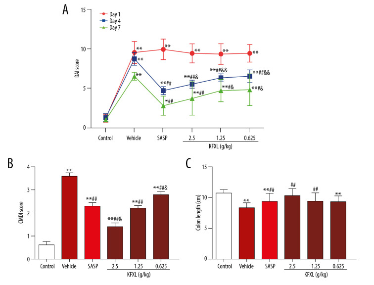 Kangfuxin Liquid Ameliorates Dextran Sulfate Sodium (DSS)-Induced Acute Ulcerative Colitis in Mice by Modulating Immune Response and Suppressing Inflammation.