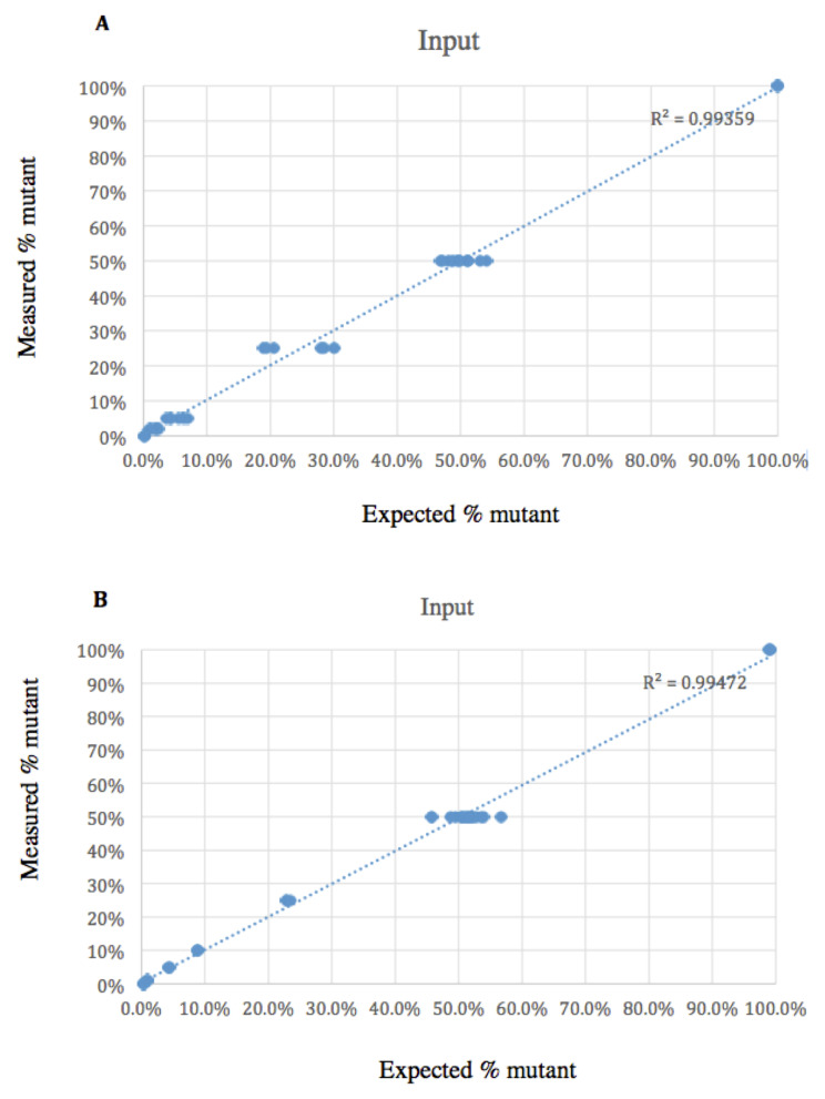Use of a mutation-specific genotyping method to assess for HIV-1 drug resistance in antiretroviral-naïve HIV-1 Subtype C-infected patients in Botswana.