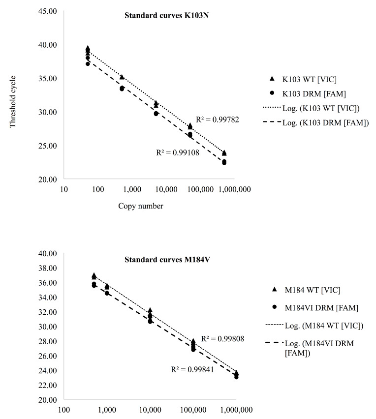 Use of a mutation-specific genotyping method to assess for HIV-1 drug resistance in antiretroviral-naïve HIV-1 Subtype C-infected patients in Botswana.