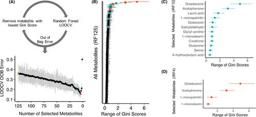 Salivary metabolites are promising non-invasive biomarkers of hepatocellular carcinoma and chronic liver disease