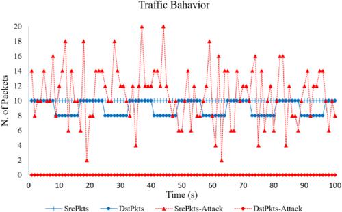 Flow-based intrusion detection algorithm for supervisory control and data acquisition systems: A real-time approach