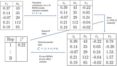 Fisher transformation based confidence intervals of correlations in fixed- and random-effects meta-analysis