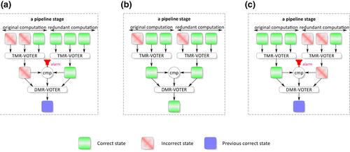 Strengthened 32-bit AES implementation: Architectural error correction configuration with a new voting scheme