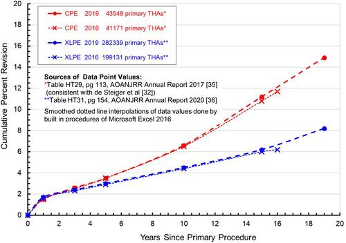 Highly cross-linked polyethylene is the new ‘gold standard’ bearing material for total hip arthroplasty