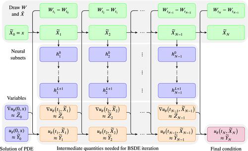 Three ways to solve partial differential equations with neural networks — A review