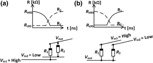 Characterizing a standard cell library for large scale design of memristive based signal processing