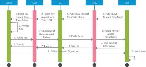 Blockchain-enabled balise data security for train control system