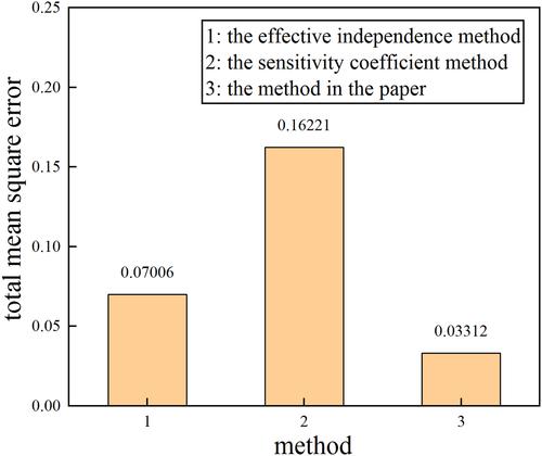 Optimal sensor placement of bridge structure based on sensitivity-effective independence method