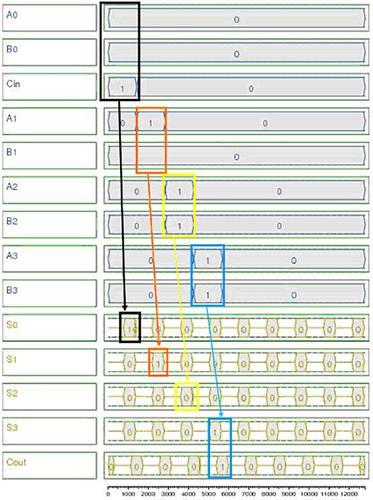 A new coplanar design of a 4-bit ripple carry adder based on quantum-dot cellular automata technology