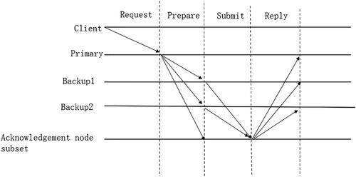 Study of blockchain's consensus mechanism based on score