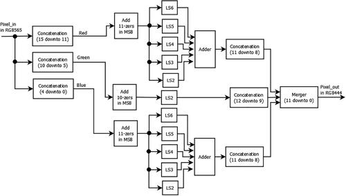 FPGACam: A FPGA based efficient camera interfacing architecture for real time video processing