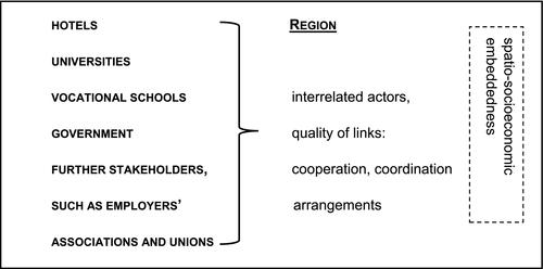 The region matters—for whom? The regional actor network for vocational education and training in tourism of Cancún (Mexico)