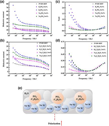 A transparent polyvinylidene fluoride–hexafluoropropylene composite film with enhanced energy conversion and energy preservation performance