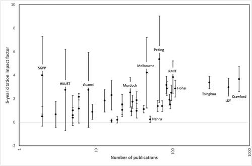 Research at public policy schools in the Asia-Pacific region ranked