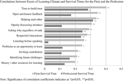 Retaining the learning professional: A survival study on workplace learning in professional service firms