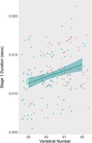 Evolvability under climate change: Bone development and shape plasticity are heritable and correspond with performance in Arctic charr (Salvelinus alpinus)