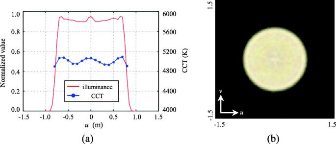 Design of a phosphor-converted LED based lighting system considering both the lighting and color uniformity