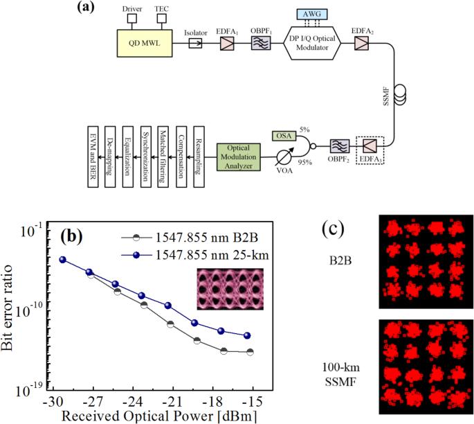 Quantum dash multi-wavelength lasers for Tbit/s coherent communications and 5G wireless networks