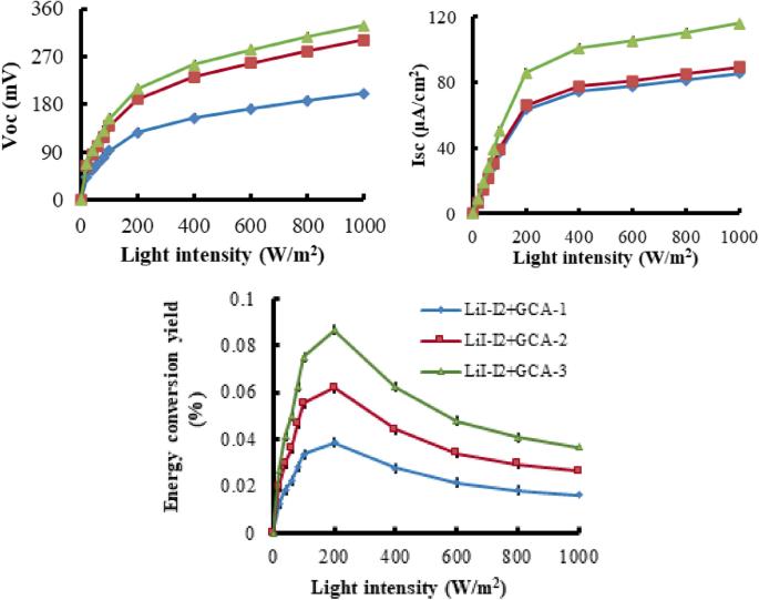 Stability, reusability, and equivalent circuit of TiO2/treated metakaolinite-based dye-sensitized solar cell: effect of illumination intensity on Voc and Isc values