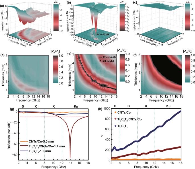 Flexible and Waterproof 2D/1D/0D Construction of MXene-Based Nanocomposites for Electromagnetic Wave Absorption, EMI Shielding, and Photothermal Conversion