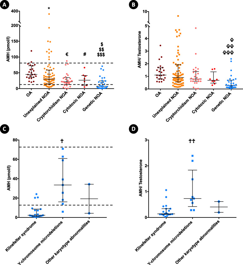 Contribution of serum anti-Müllerian hormone in the management of azoospermia and the prediction of testicular sperm retrieval outcomes: a study of 155 adult men.