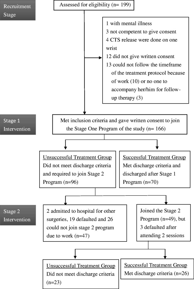 Predicting outcomes of conservative treatment for patients with carpal tunnel syndrome: Group- and individual-based rehabilitation.