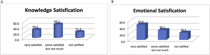 Breaking bad news to children with chronic kidney disease: A questionnaire-based study and literature review