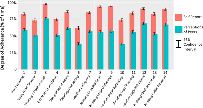 Young Adults Underestimate How Well Peers Adhere to COVID-19 Preventive Behavioral Guidelines.