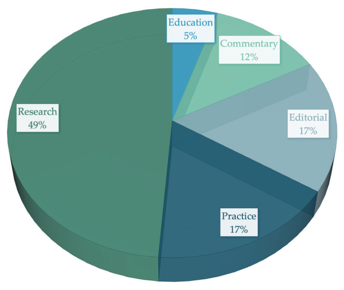 Trends of Publication in the Education and Practice Sections of the IJTMB: a Call to Action.