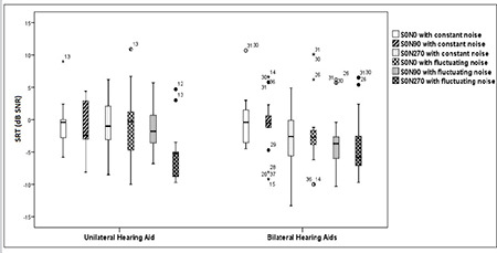 Evaluation of Speech Recognition Skills in Different Noises with the Turkish Matrix Sentence Test in Hearing Aid Users.