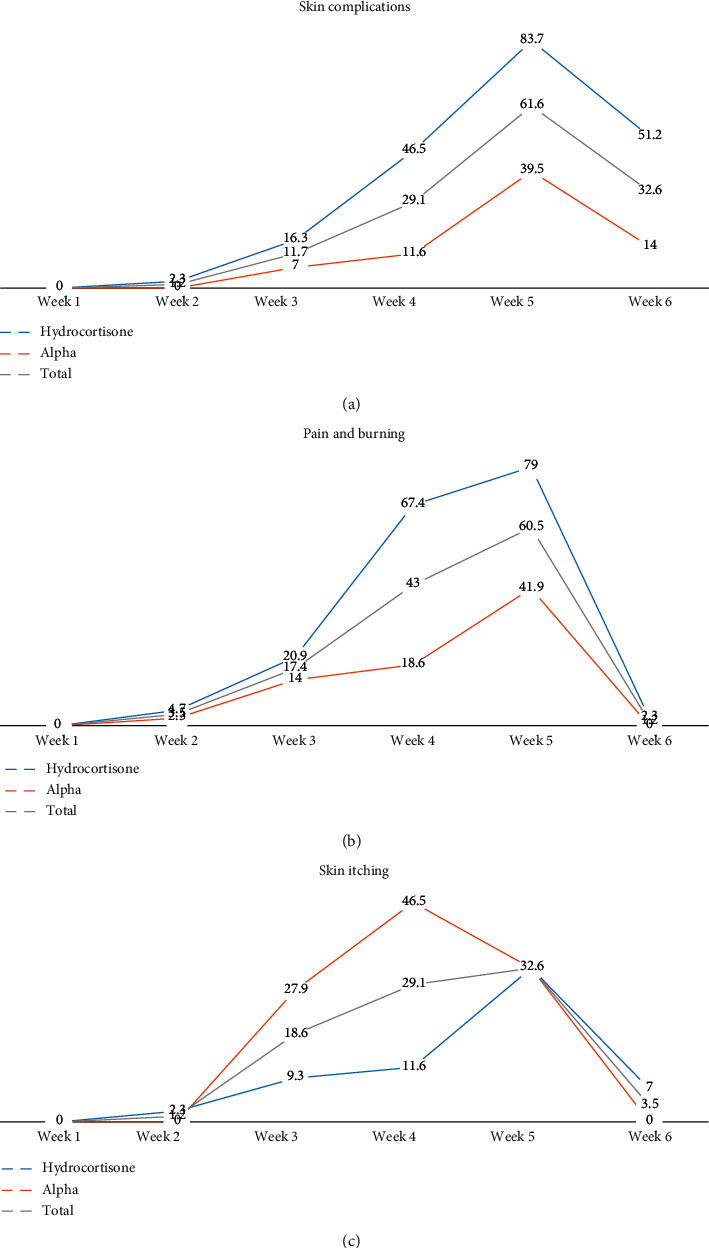 Comparison of the Effect of Alpha and Hydrocortisone Ointments on Prevention of Acute Skin Complications Due to Radiotherapy in Breast Cancer Patients.