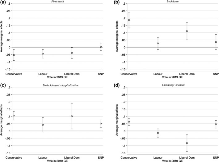 Pandemic and Partisan Polarisation: Voter Evaluation of UK Government Handling During Covid-19.