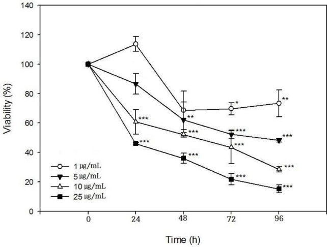 Fibrosis as a result of polyhexamethylene guanide exposure in cultured Statens Seruminstitut Rabbit Cornea (SIRC) cells.